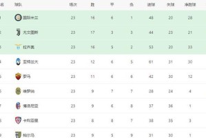  国际米兰绝杀尤文，登顶意甲积分榜  